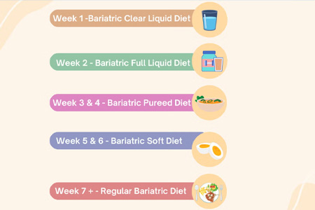 What Is the Bariatric Surgery Diet